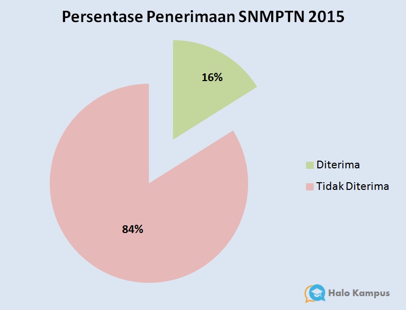 Persentase Penerimaan SNMPTN 2015