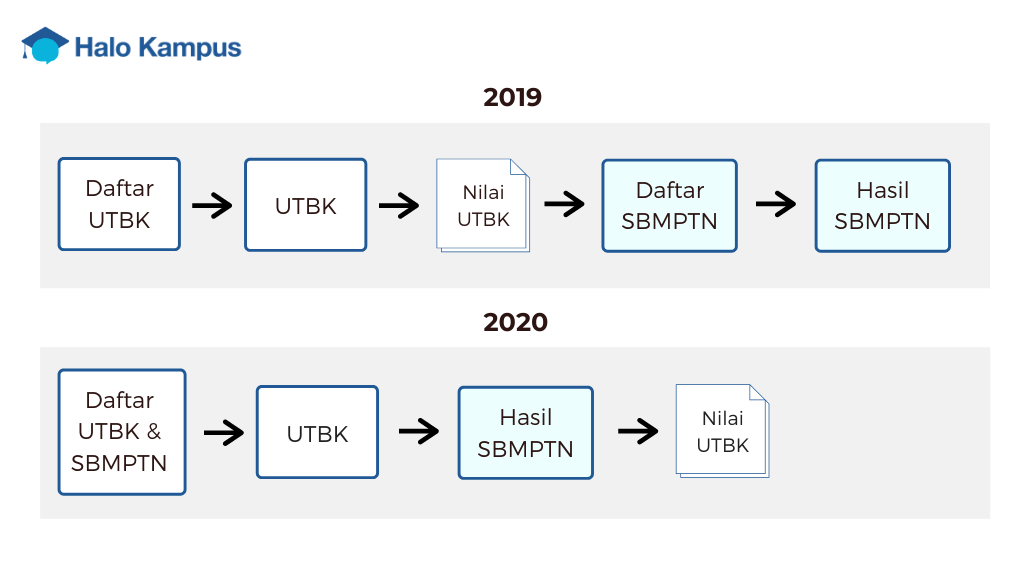 Perbedaan UTBK SBMPTN 2019 2020